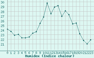 Courbe de l'humidex pour Porquerolles (83)