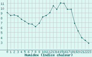 Courbe de l'humidex pour Caen (14)