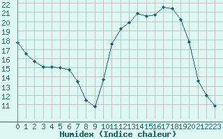 Courbe de l'humidex pour Treize-Vents (85)