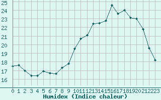 Courbe de l'humidex pour Orschwiller (67)