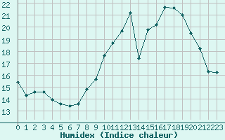 Courbe de l'humidex pour Woluwe-Saint-Pierre (Be)