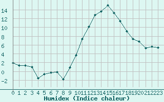 Courbe de l'humidex pour Cazaux (33)