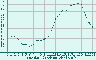 Courbe de l'humidex pour Dolembreux (Be)