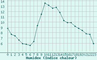 Courbe de l'humidex pour Christnach (Lu)