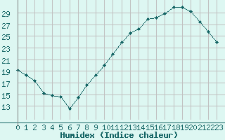 Courbe de l'humidex pour Landser (68)