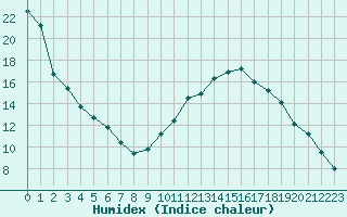 Courbe de l'humidex pour Aurillac (15)