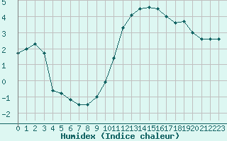 Courbe de l'humidex pour Creil (60)