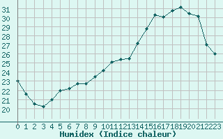 Courbe de l'humidex pour Laval (53)
