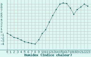 Courbe de l'humidex pour Montauban (82)