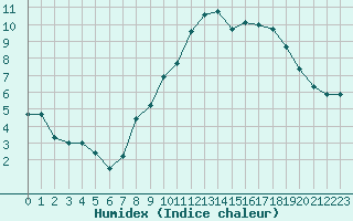 Courbe de l'humidex pour Metz (57)