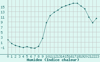 Courbe de l'humidex pour Bellefontaine (88)