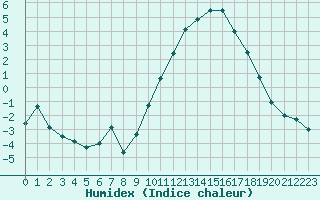 Courbe de l'humidex pour Saint-Auban (04)