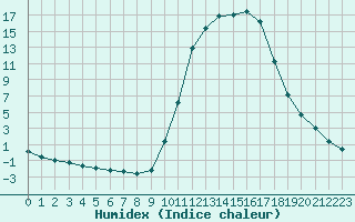 Courbe de l'humidex pour Saclas (91)