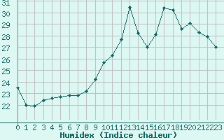 Courbe de l'humidex pour Haegen (67)