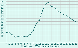 Courbe de l'humidex pour Berson (33)