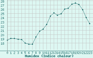 Courbe de l'humidex pour Le Havre - Octeville (76)