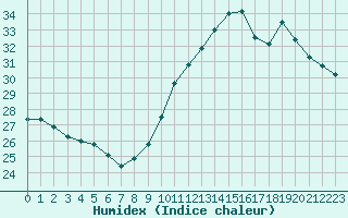 Courbe de l'humidex pour Ste (34)