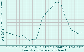 Courbe de l'humidex pour Auch (32)