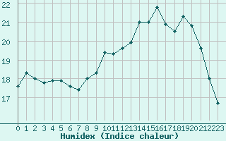 Courbe de l'humidex pour Brignogan (29)