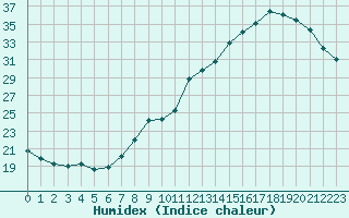 Courbe de l'humidex pour Lille (59)