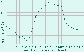 Courbe de l'humidex pour Formigures (66)