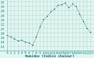 Courbe de l'humidex pour Saint-Amans (48)