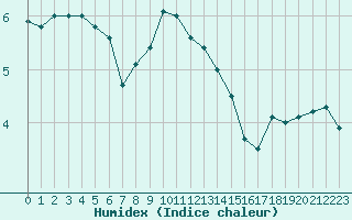 Courbe de l'humidex pour Melun (77)