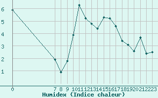 Courbe de l'humidex pour San Chierlo (It)