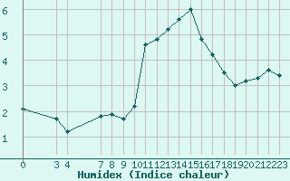 Courbe de l'humidex pour Saint-Haon (43)