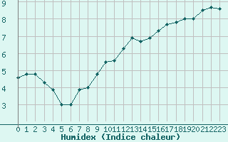 Courbe de l'humidex pour Besanon (25)