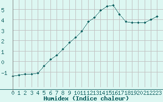 Courbe de l'humidex pour Brigueuil (16)