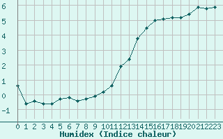 Courbe de l'humidex pour Bouligny (55)