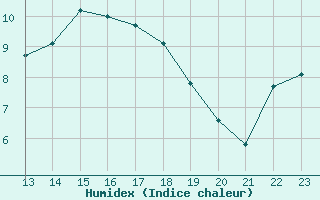 Courbe de l'humidex pour Pirou (50)