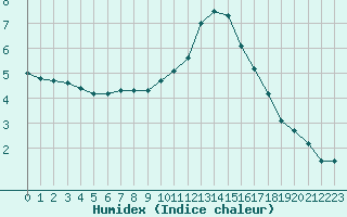 Courbe de l'humidex pour Aurillac (15)