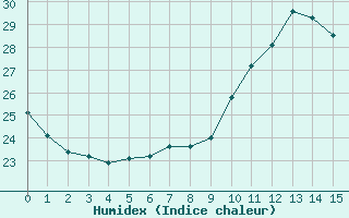 Courbe de l'humidex pour Aigrefeuille d'Aunis (17)