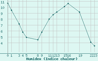 Courbe de l'humidex pour Marquise (62)