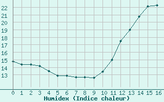 Courbe de l'humidex pour Harville (88)