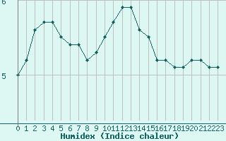 Courbe de l'humidex pour Langres (52) 