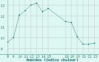 Courbe de l'humidex pour Valence d'Agen (82)