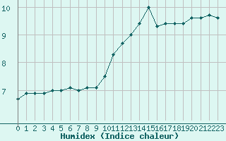 Courbe de l'humidex pour Romorantin (41)