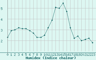 Courbe de l'humidex pour Coulommes-et-Marqueny (08)