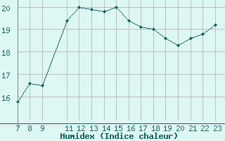 Courbe de l'humidex pour Pertuis - Le Farigoulier (84)