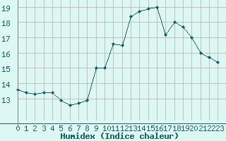 Courbe de l'humidex pour Brignogan (29)