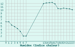 Courbe de l'humidex pour Aigrefeuille d'Aunis (17)