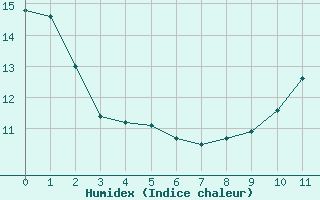 Courbe de l'humidex pour Prigueux (24)