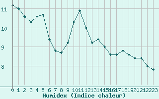 Courbe de l'humidex pour Carpentras (84)