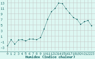 Courbe de l'humidex pour Saint-Etienne (42)