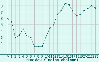 Courbe de l'humidex pour Orange (84)