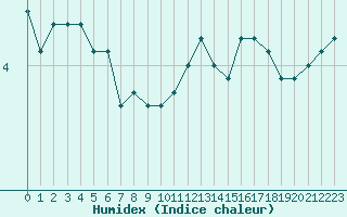 Courbe de l'humidex pour Renwez (08)