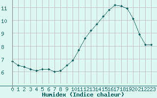 Courbe de l'humidex pour Verneuil (78)